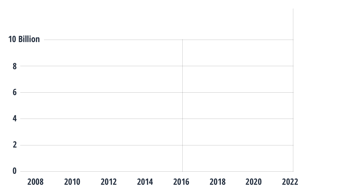 Line graph with year on x-axis starting at 2008 and billions of dollars on y-axis starting at 0. Line with positive slope passes through points 2016 comma 7.7 billion and 2022 comma 11.6 billion. Line segment between 2016 and 2022 highlighted and labeled +51% increase.