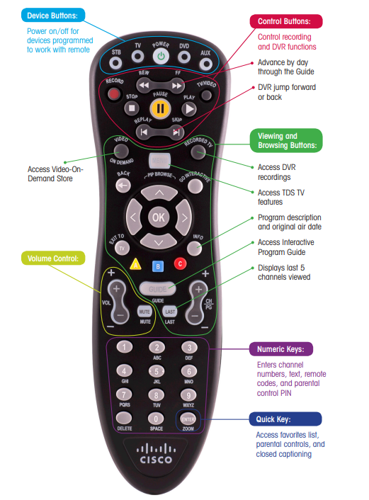 Support for Remotes for TV