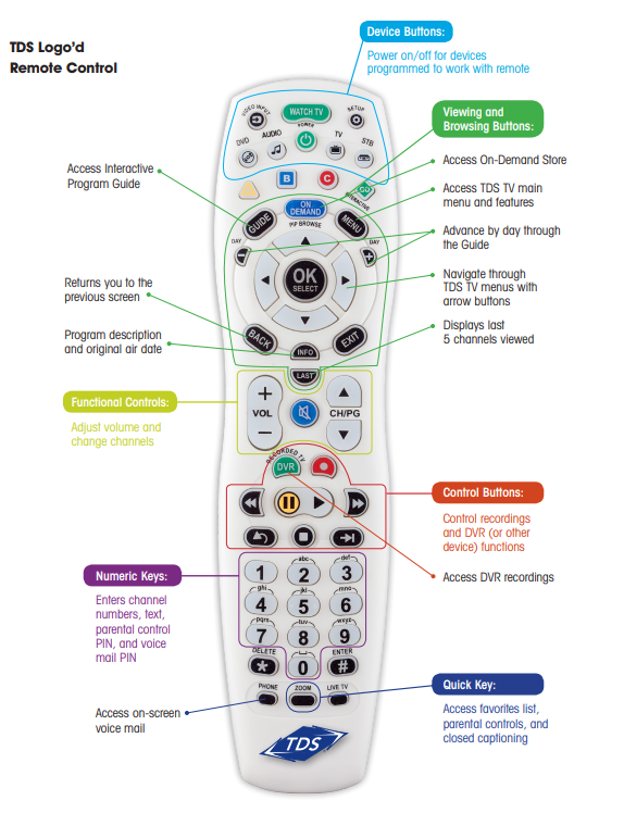 Support for Remotes for TV