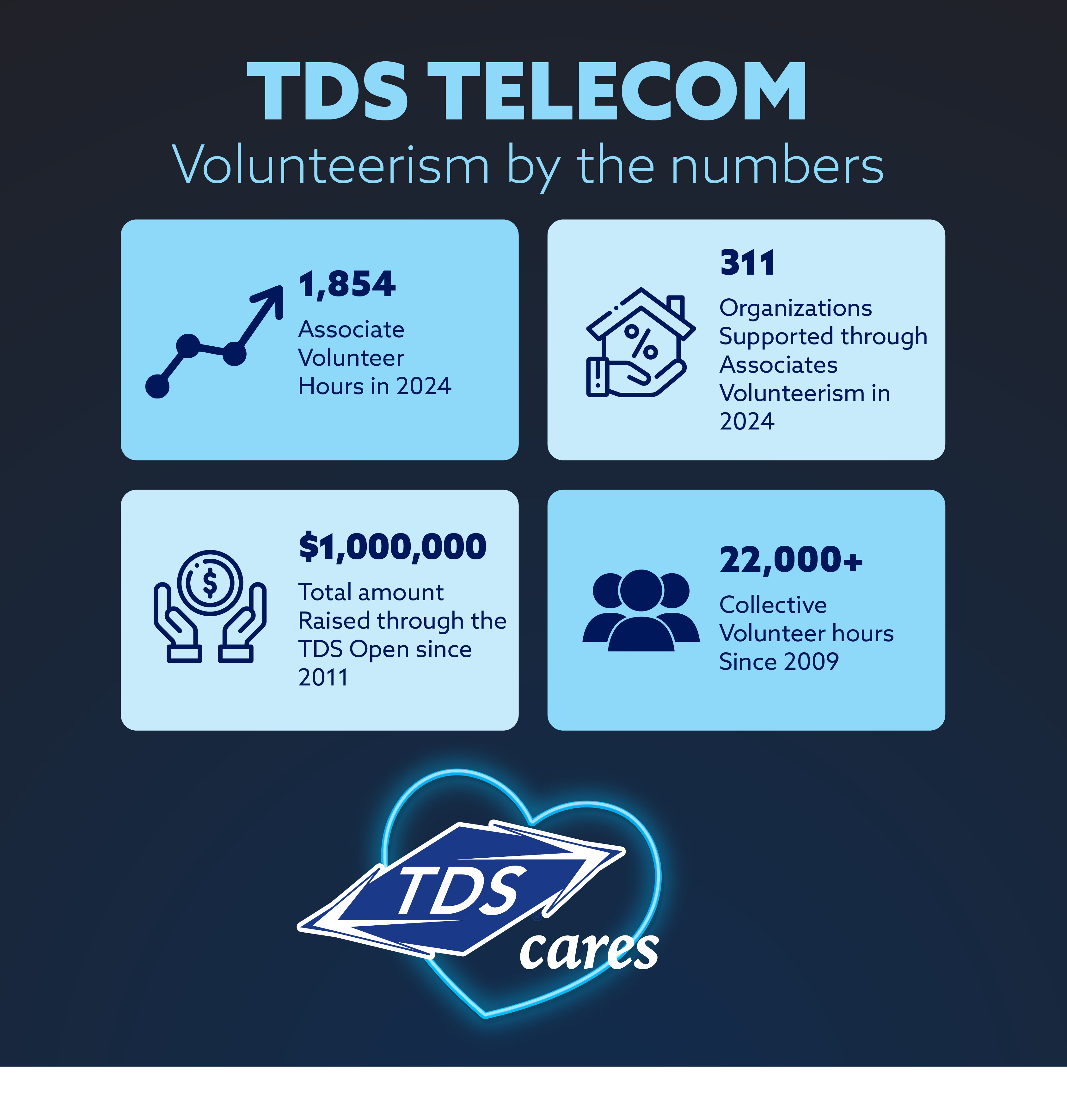 TDS Telecom Volunteerism By the Numbers TDS Telecom Volunteerism by the numbers - 1854 associate volunteer hours in 2024; 311 organizers supported through associates volunteerism in 2024; $1,000,000 total amount raised through TDS Open since 2011; 22,000+ collective volunteer hours since 2009